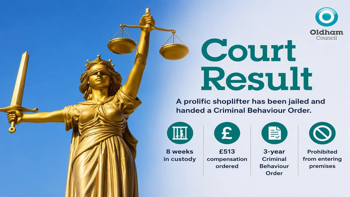 Chadderton shoplifter banned from shops for three years — Oldham news photo